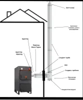 Компл№6 "Дымоход для твердотопливного котла " Ф150