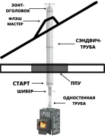 Комплект труб и комплектующих из нержавеющей стали 115 диаметра №2